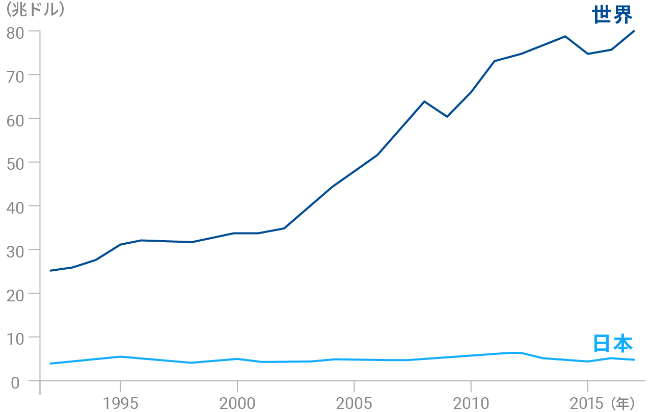 1992年からの世界全体と日本の名目GDPの推移