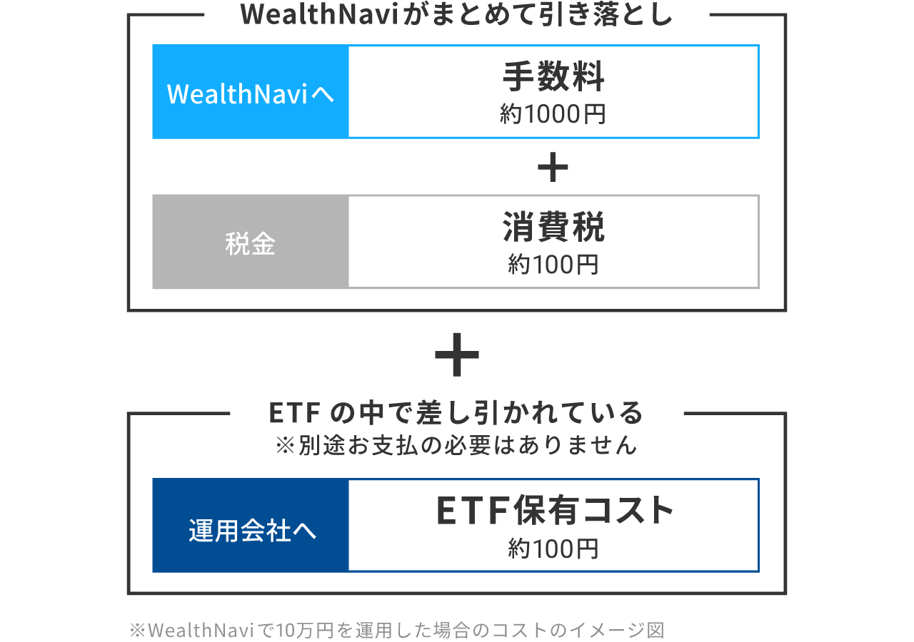 WealthNaviで10万円を運用した場合のコストのイメージ図