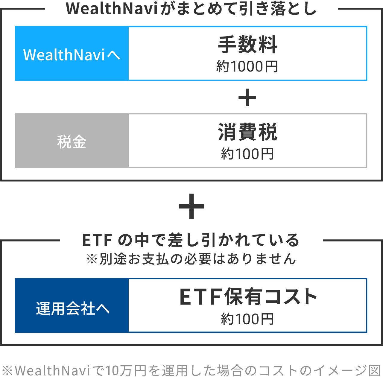 WealthNaviで10万円を運用した場合のコストのイメージ図