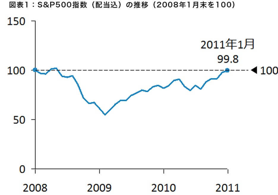 図表1：S&P500指数（配当込）の推移（2008年1月末を100）