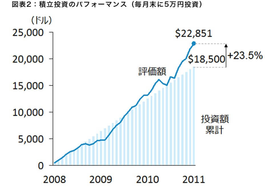 図表2：積立投資のパフォーマンス（毎月末に5万円投資）