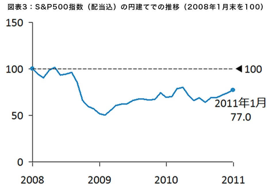 図表3：S&P500指数（配当込）の円建てでの推移（2008年1月末を100）