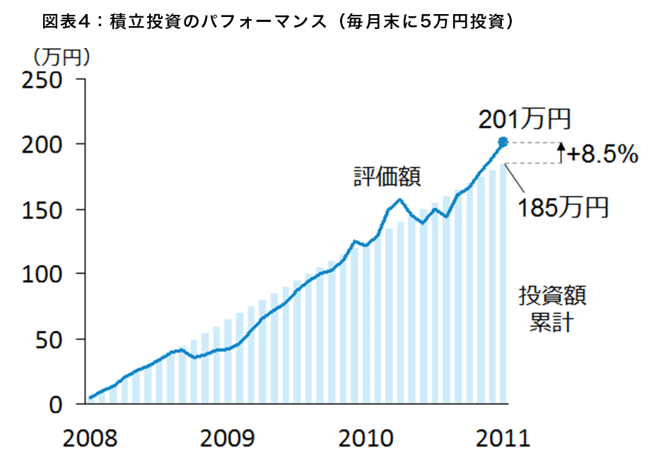 図表4：積立投資のパフォーマンス（毎月末に5万円投資）