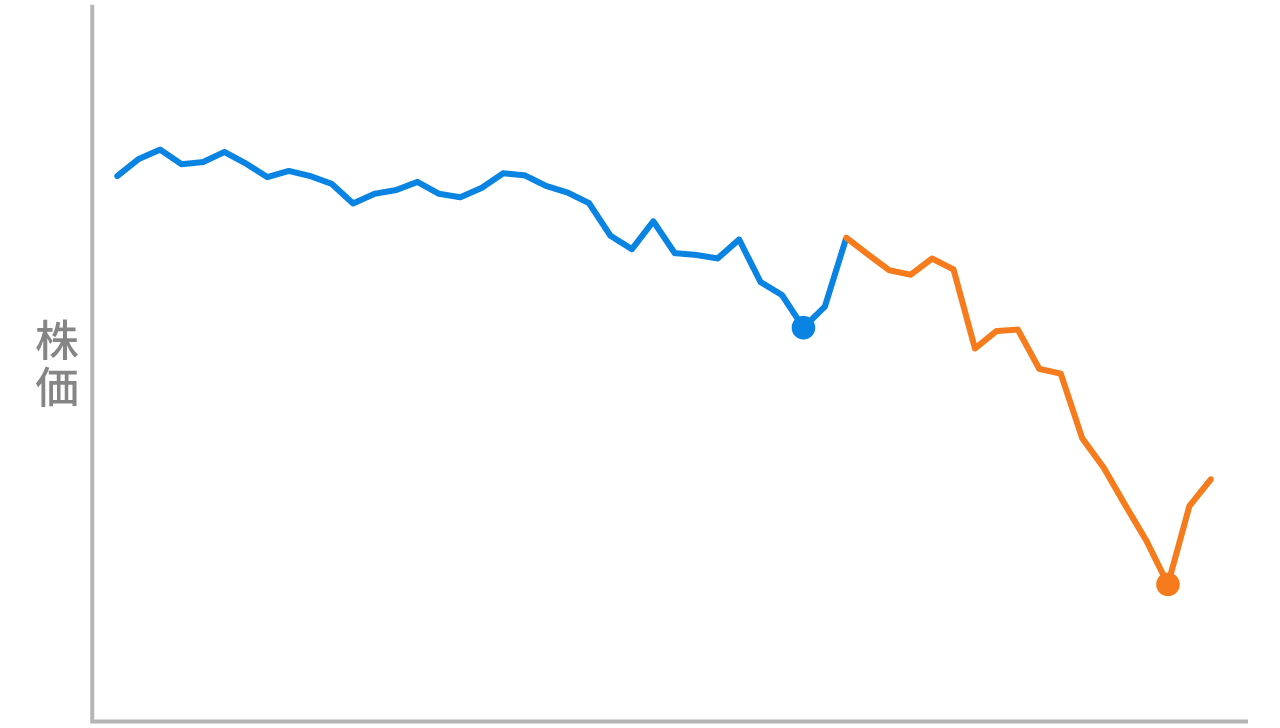 ここも相場の底ではありませんでした。