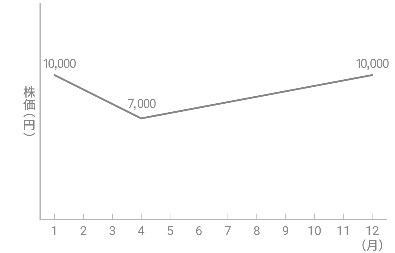 株価の動きの例