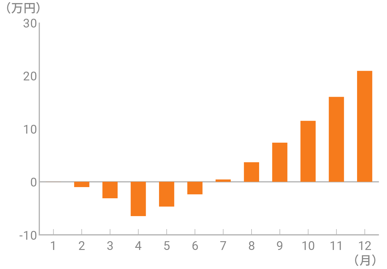 毎月のリターンの推移