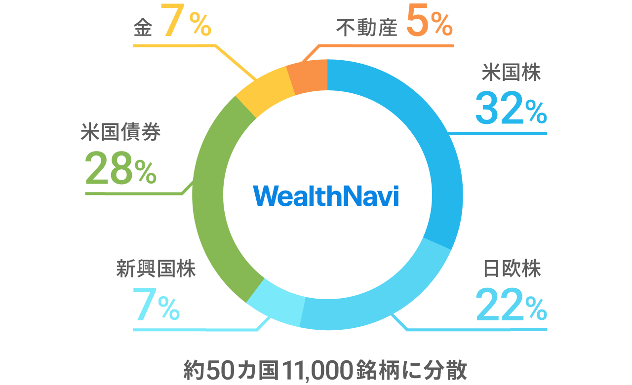 WealthNaviのポートフォリオ(リスク許容度3、2020年3月末現在)