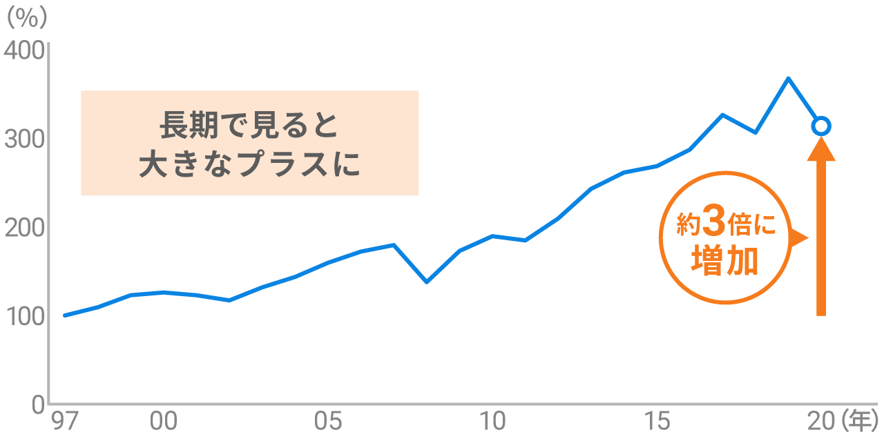 ノルウェー政府年金基金の運用パフォーマンス(累積)