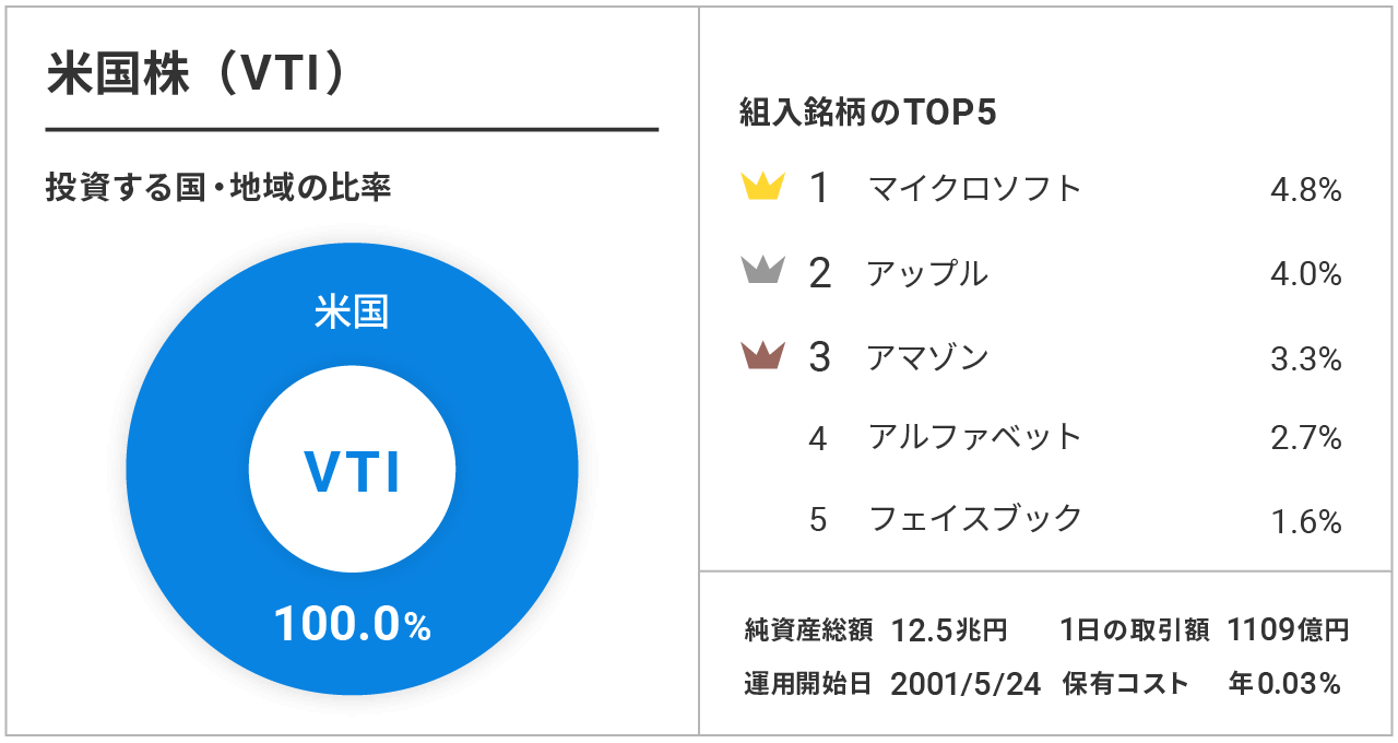 米国株（VTI）