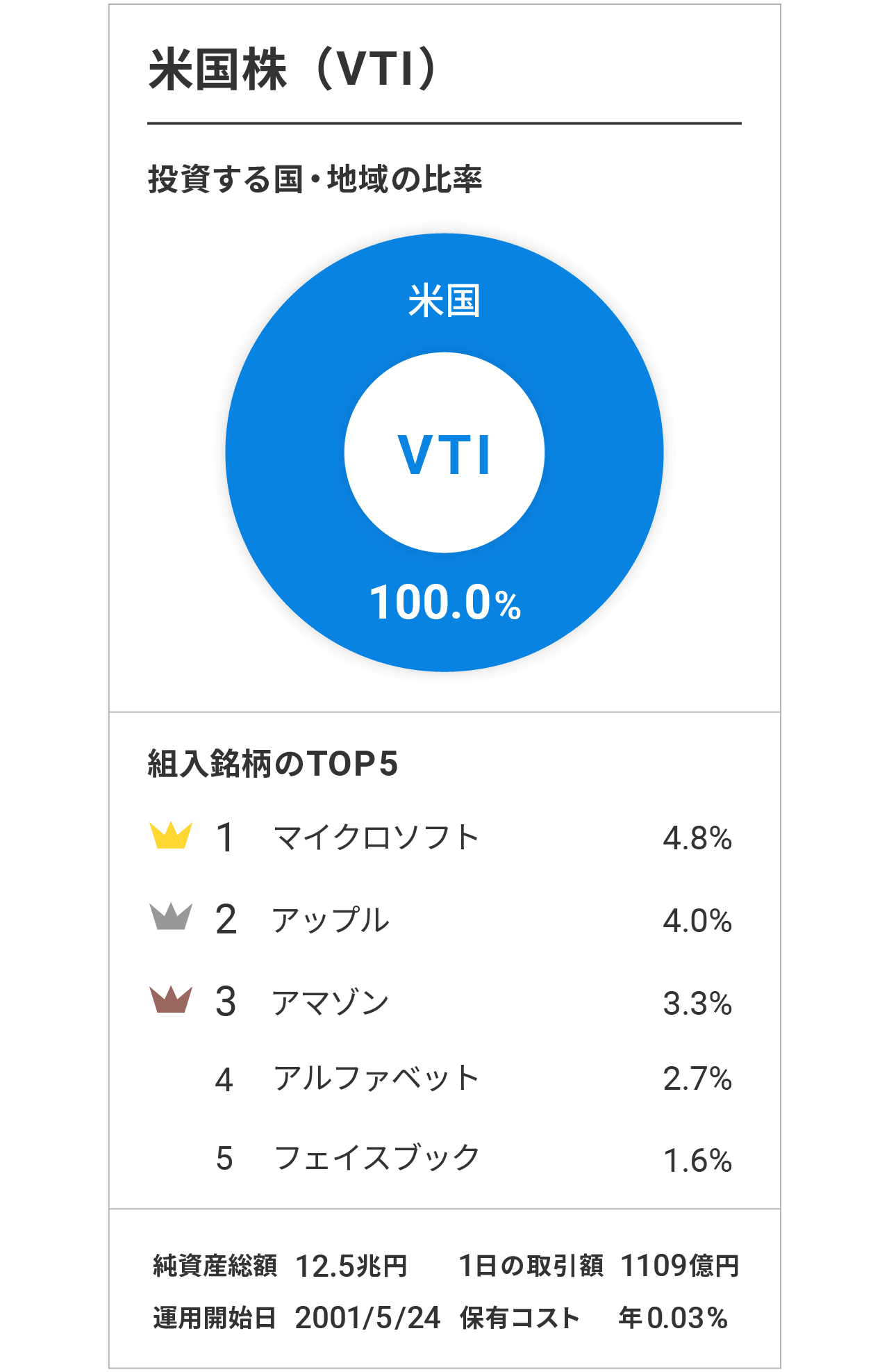 米国株（VTI）