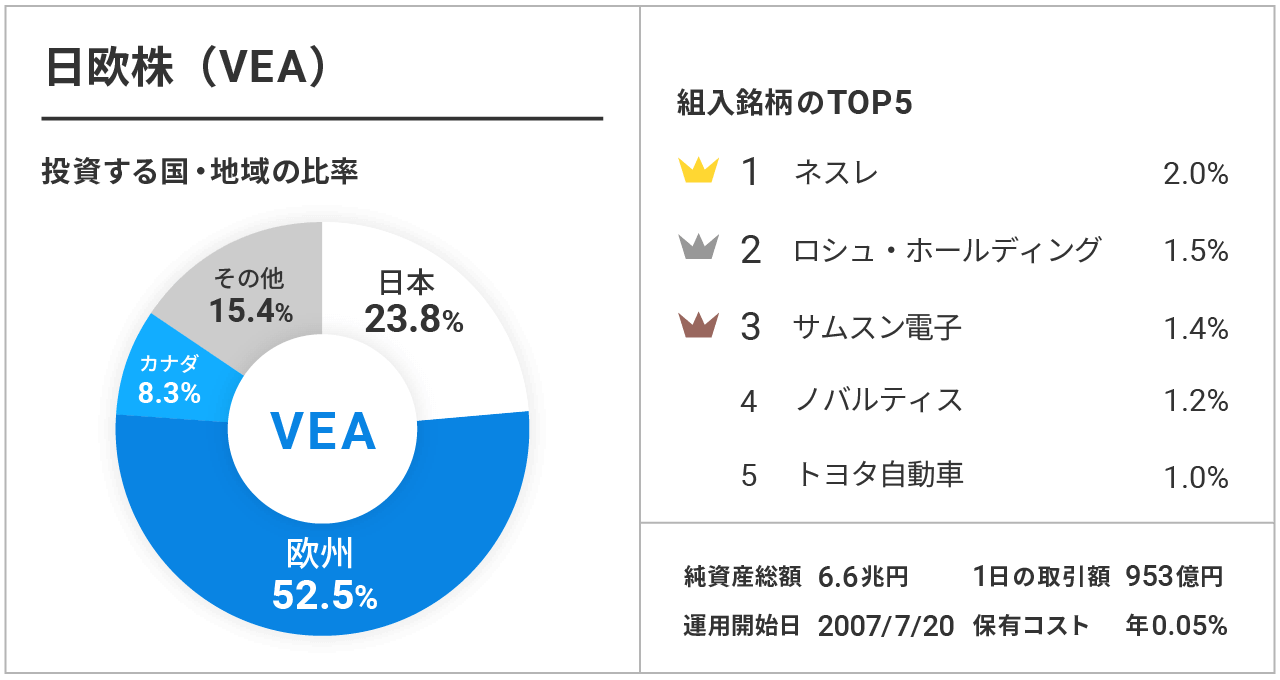 日欧株（VEA）