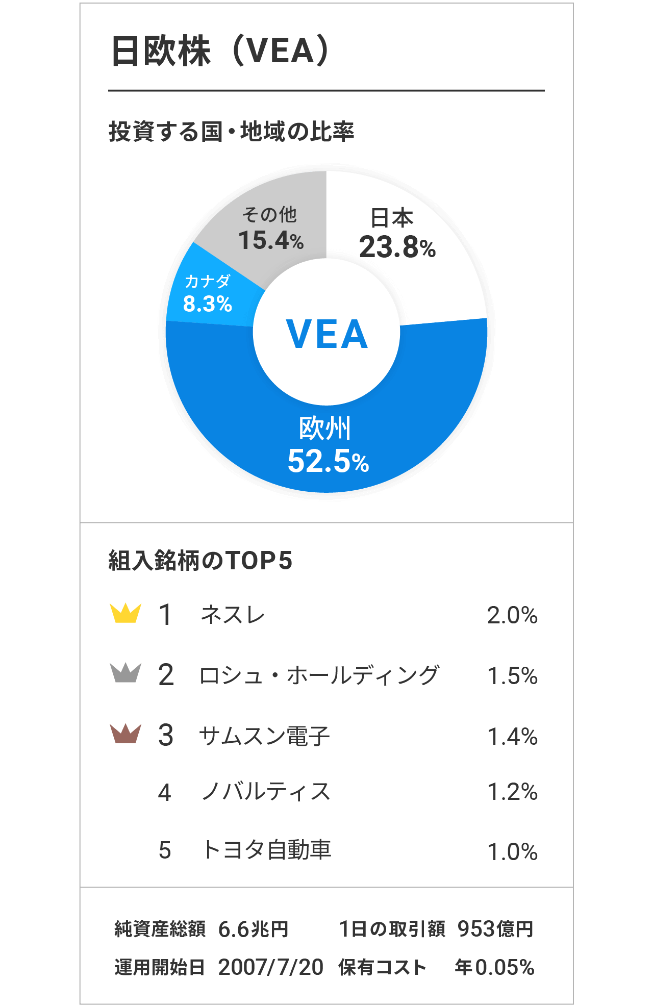 日欧株（VEA）