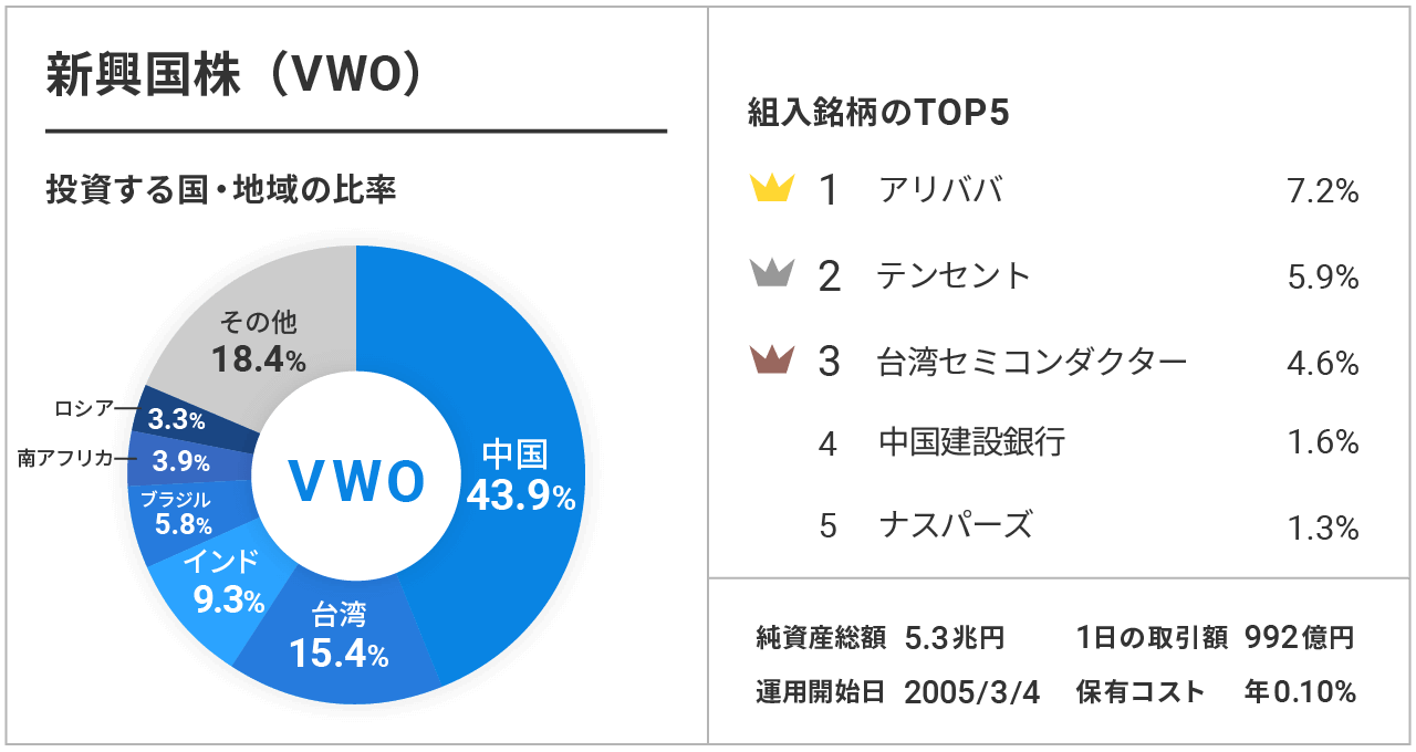 新興国株(VWO)
