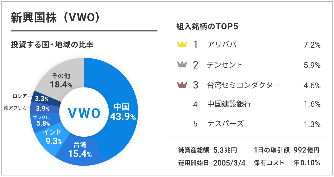 新興国株（VWO）