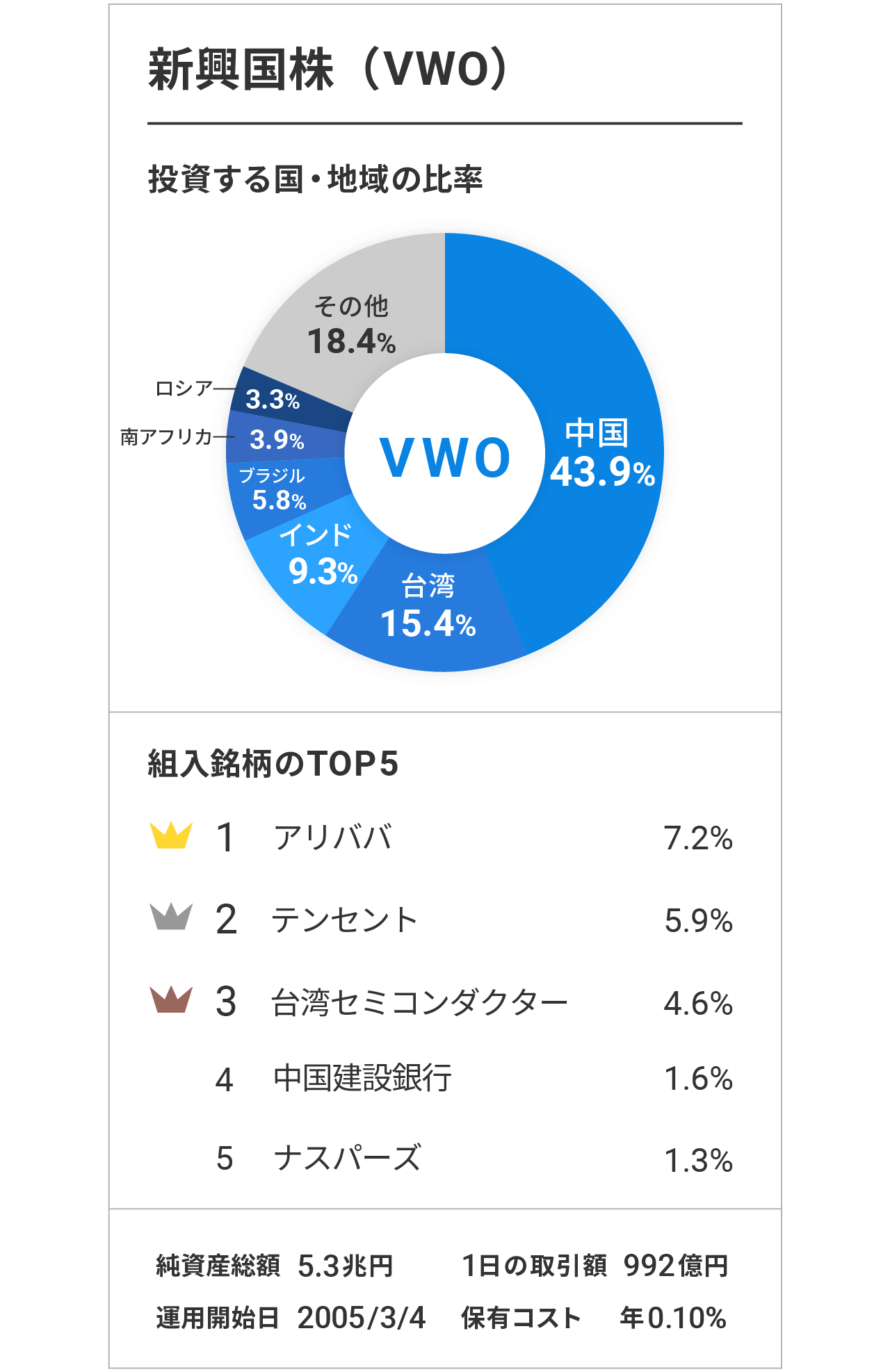 新興国株（VWO）