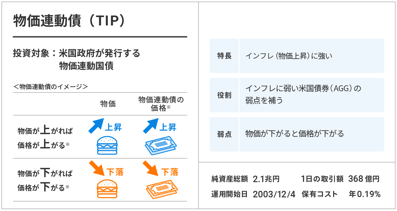 物価連動債（TIP）