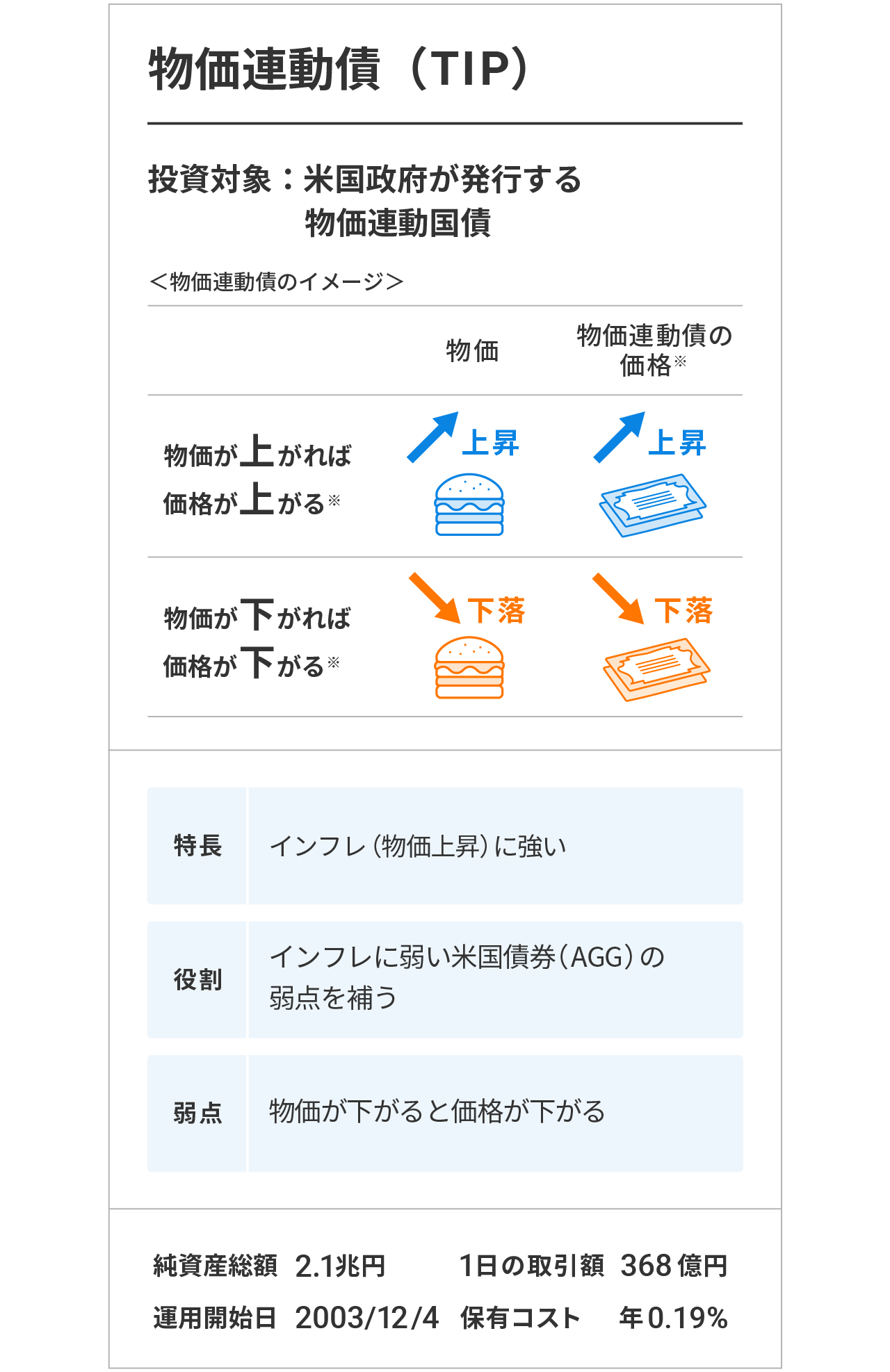 物価連動債（TIP）