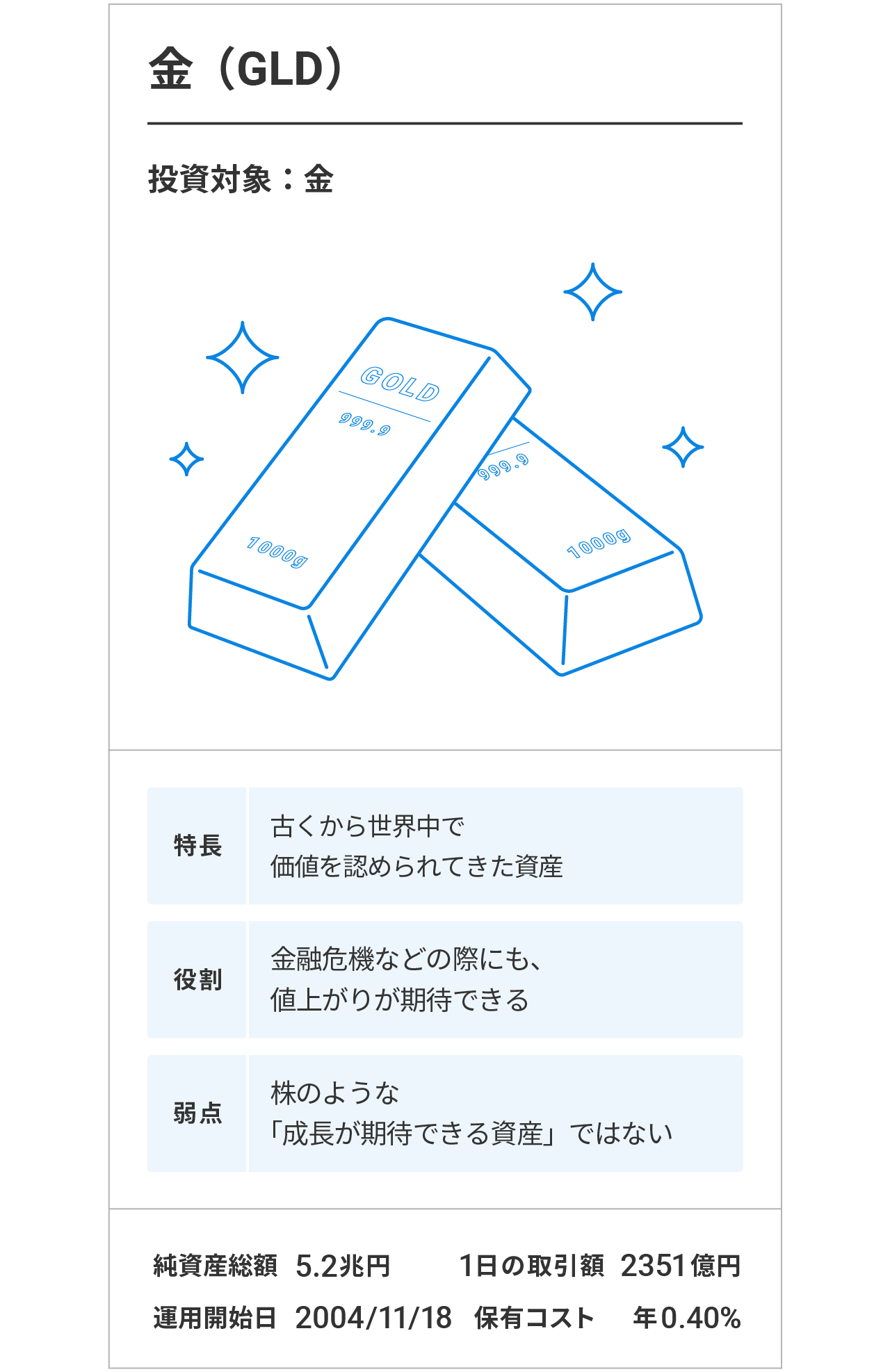 金（GLD）