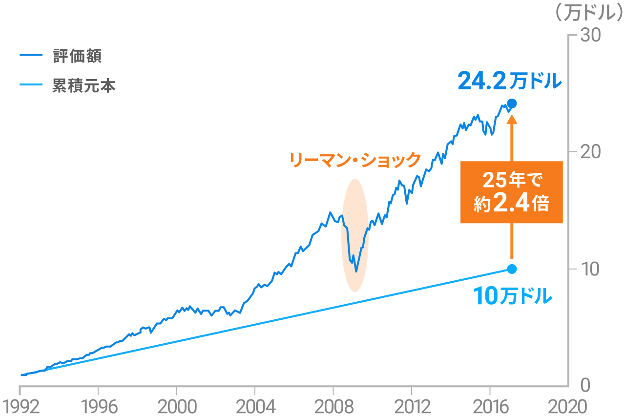 長期・積立・分散の重要性