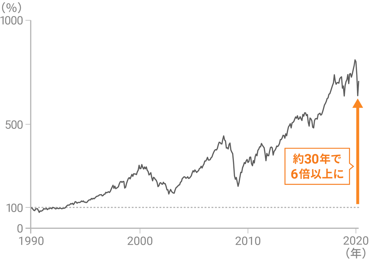 世界株のパフォーマンス（配当込）1990年1月から2020年4月までの約30年間