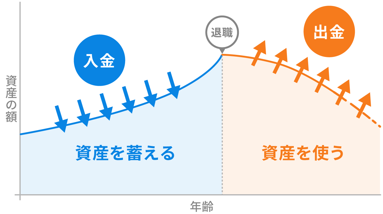 資産を蓄える時期と使う時期（イメージ図）