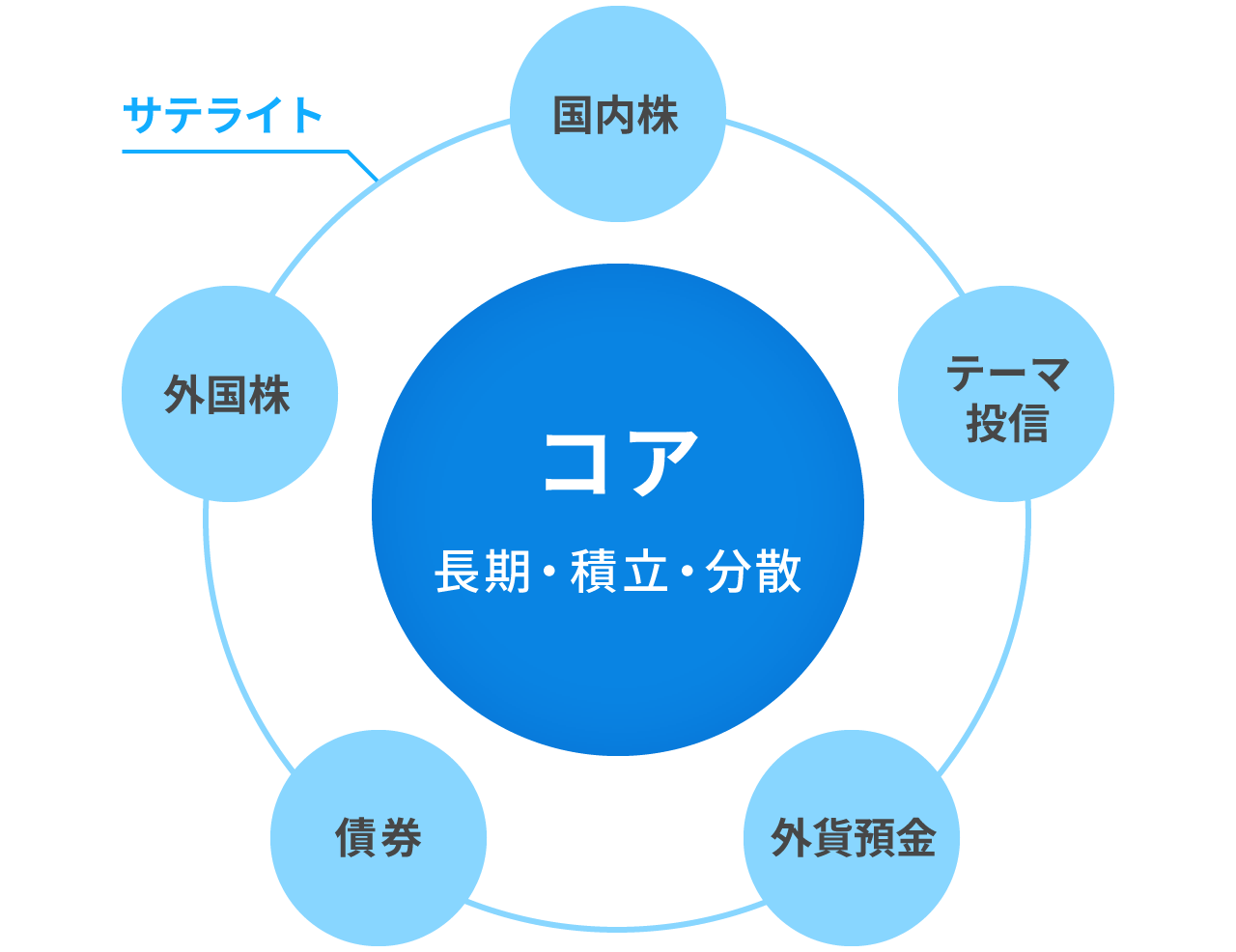 あるべき資産運用の全体像 ー コア・サテライト運用