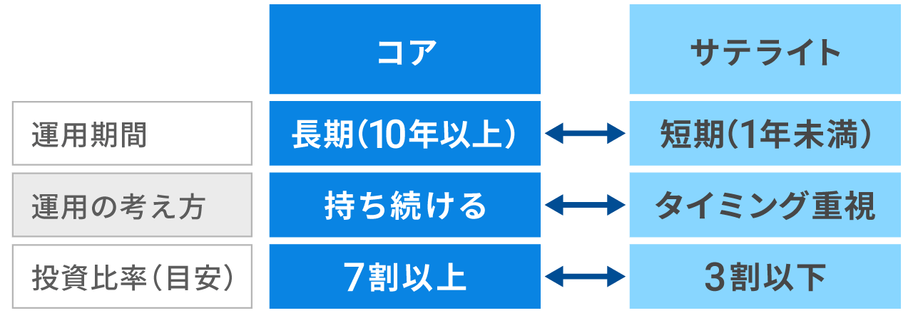 コアとサテライトは正反対