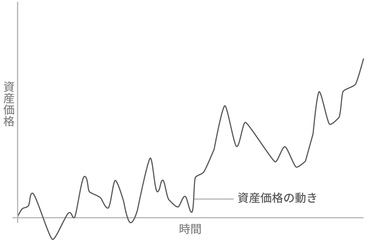 短期売買と長期投資のリターンの狙い方（イメージ図）