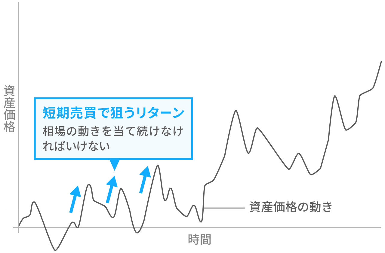 短期売買と長期投資のリターンの狙い方（イメージ図）