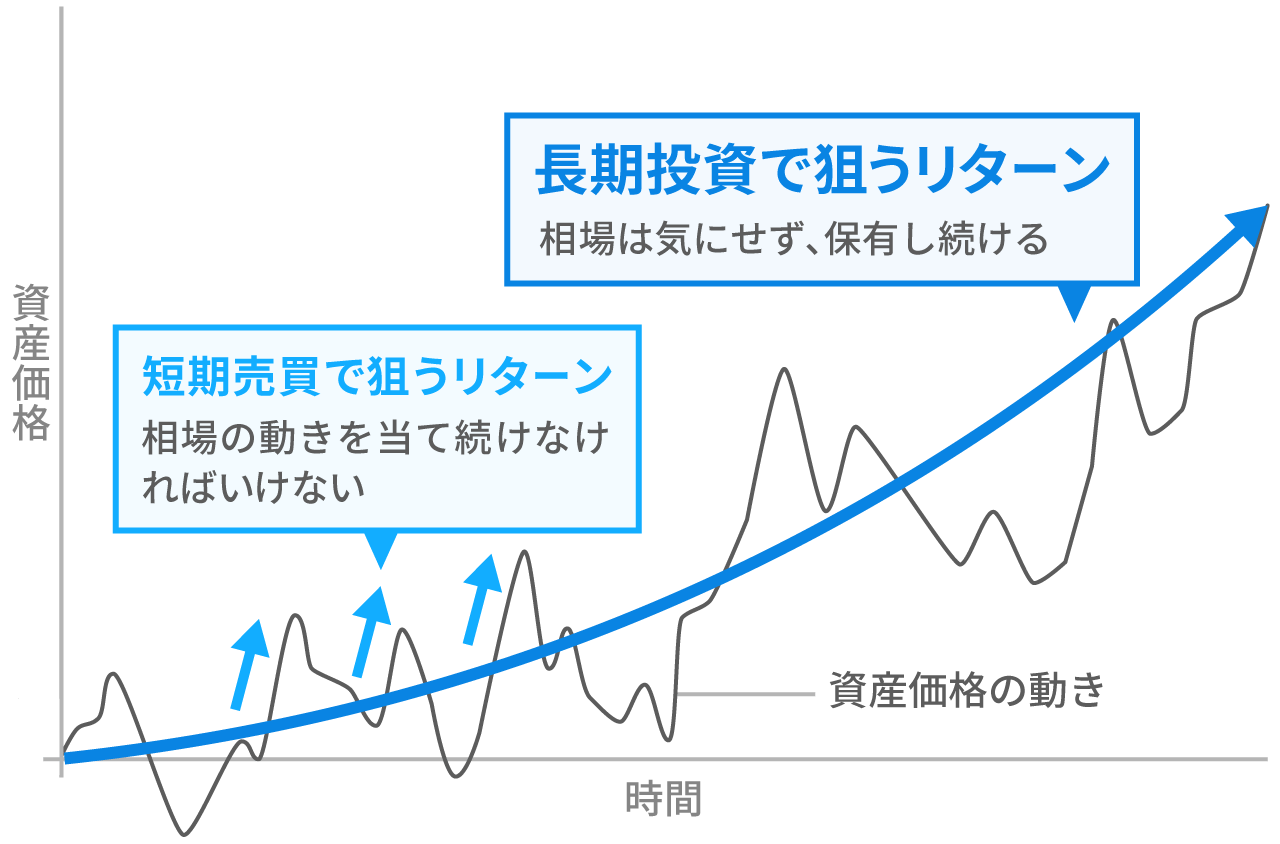 短期売買と長期投資のリターンの狙い方（イメージ図）