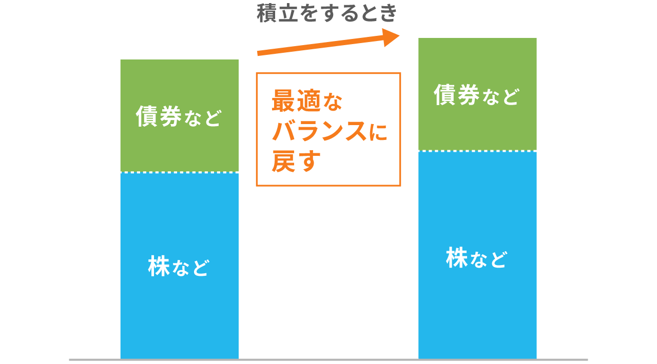 積立や追加入金によるリバランス