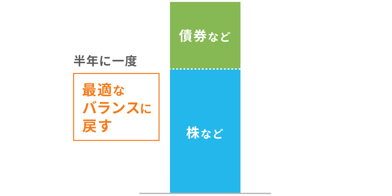 半年に一度の定期リバランス