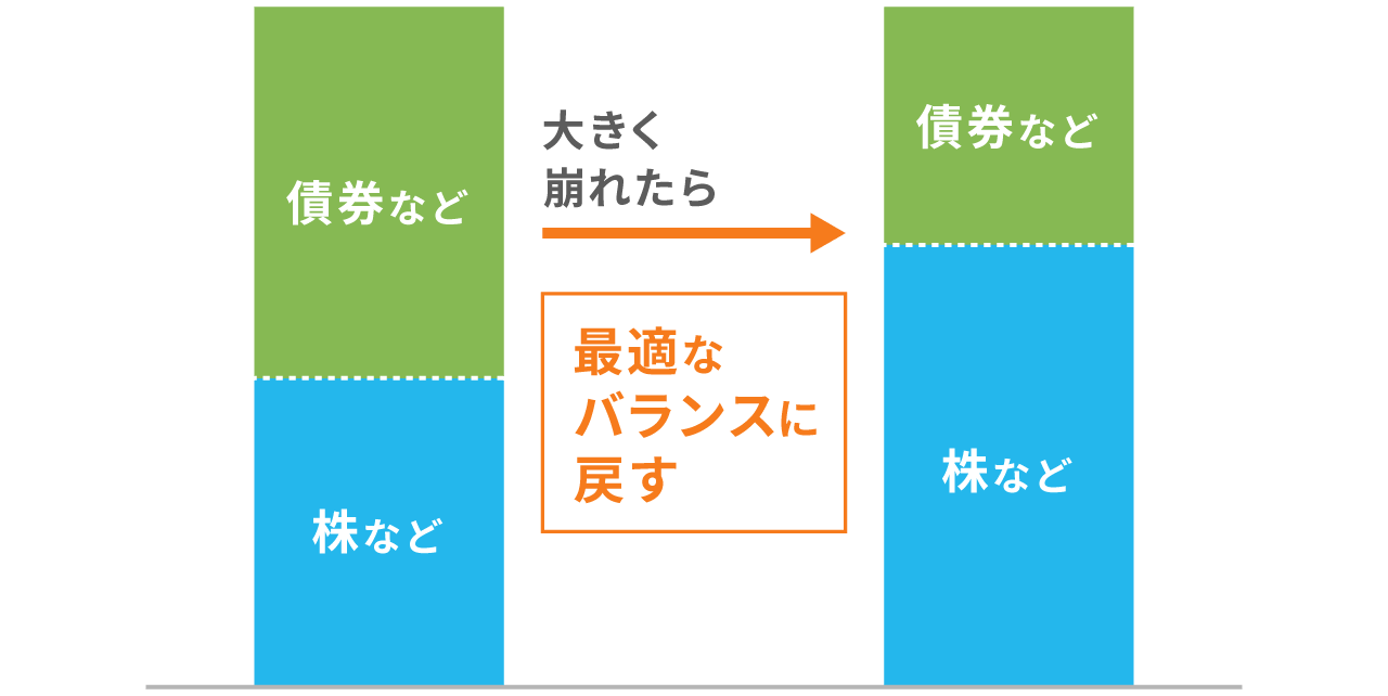 バランスが大きく崩れた時の臨時リバランス