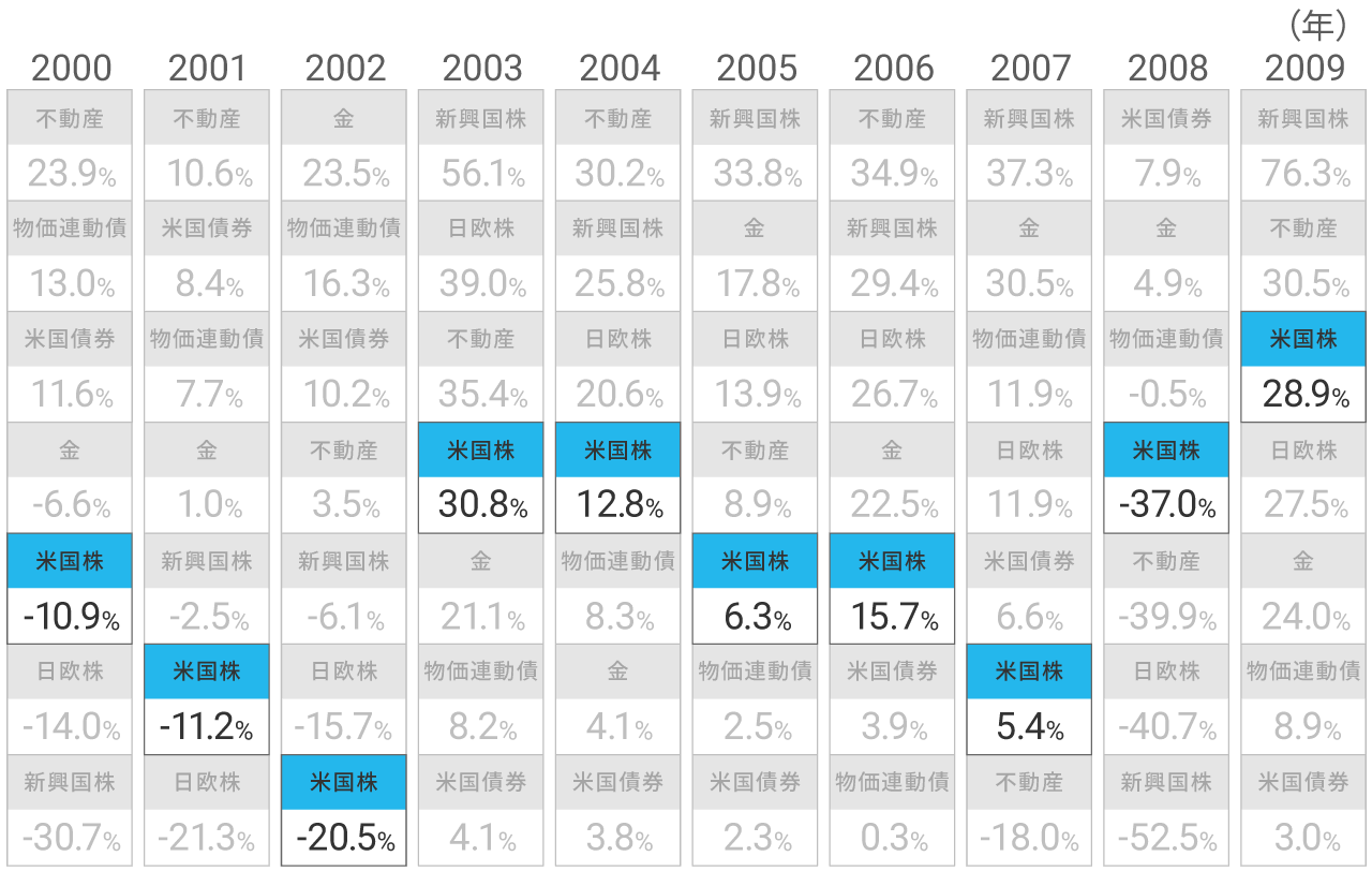 資産クラスごとの2000年から2009年の年間リターン