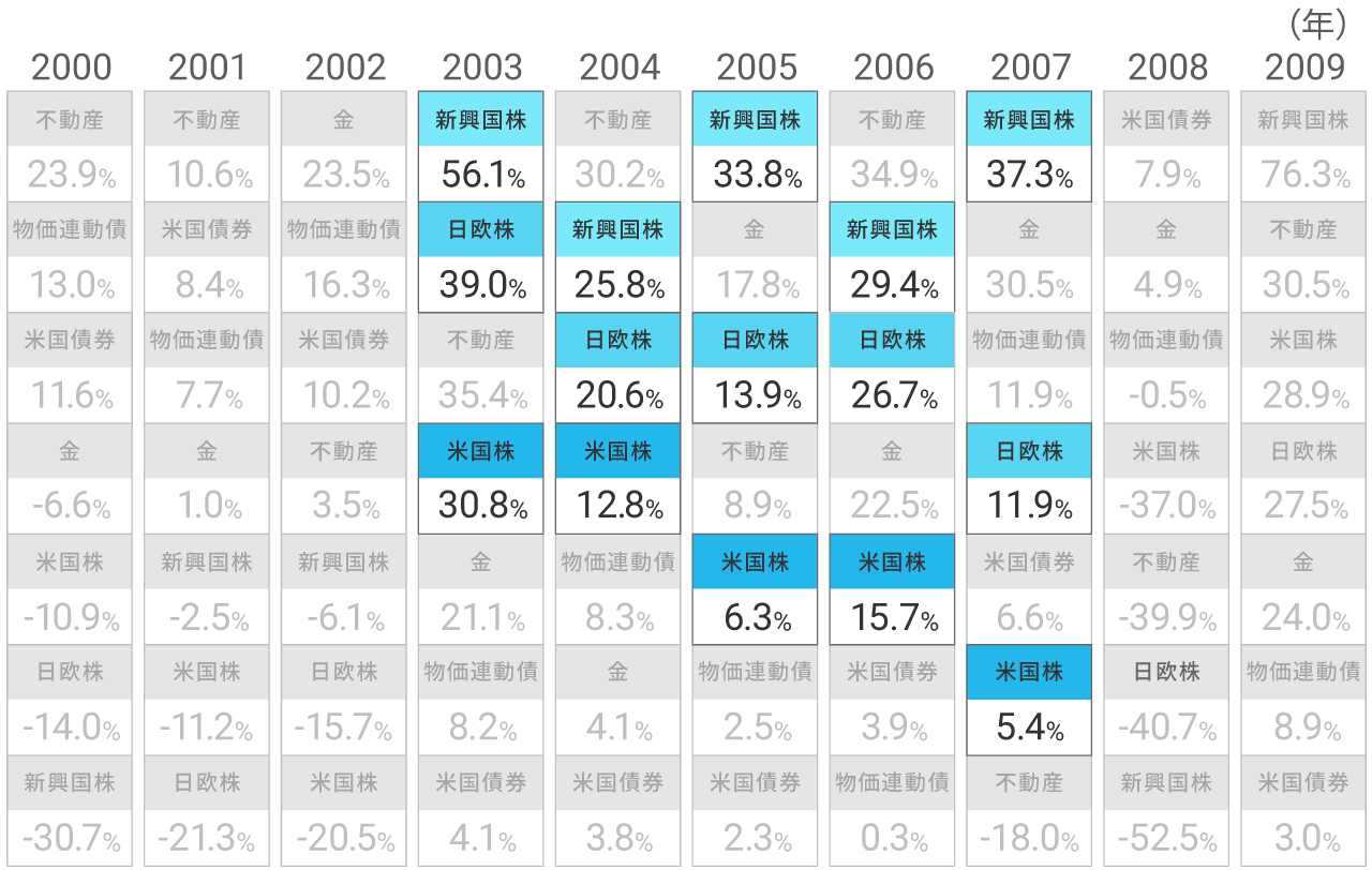 資産クラスごとの2000年から2009年の年間リターン