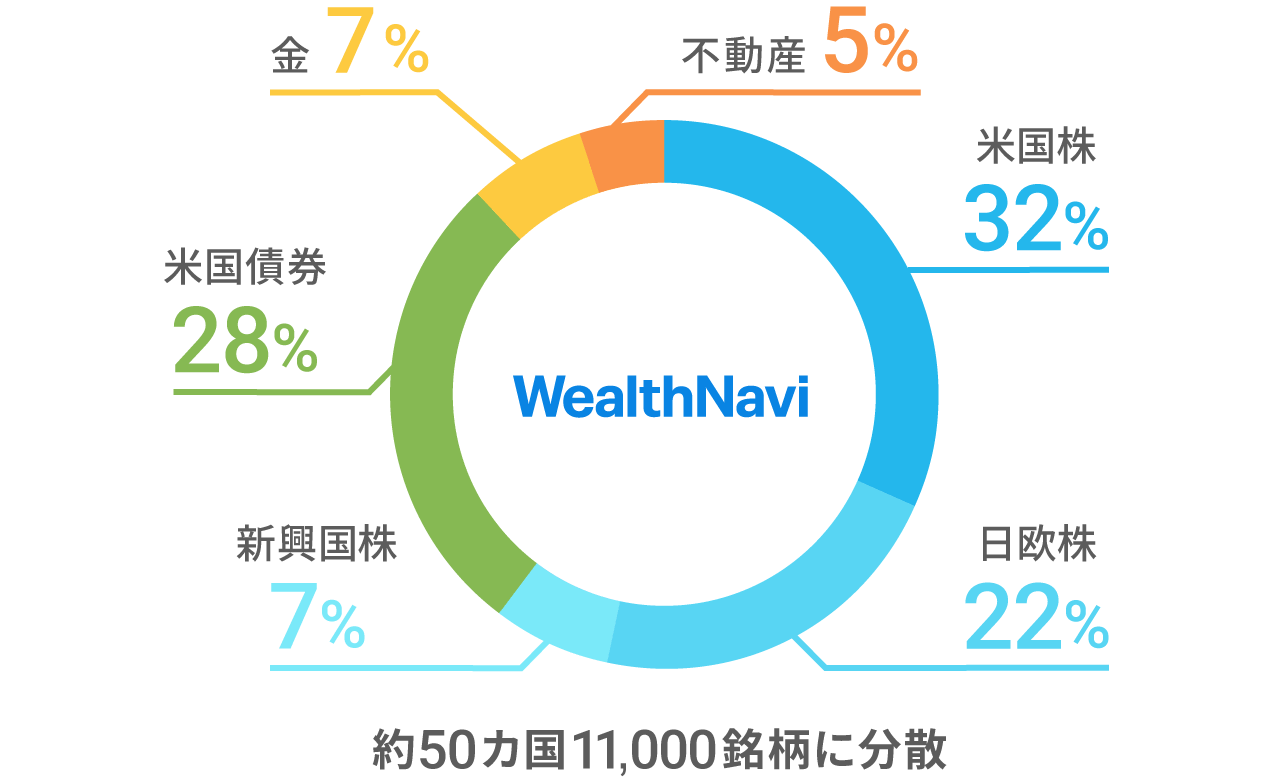 WealthNaviのポートフォリオ(リスク許容度3、2020年10月)