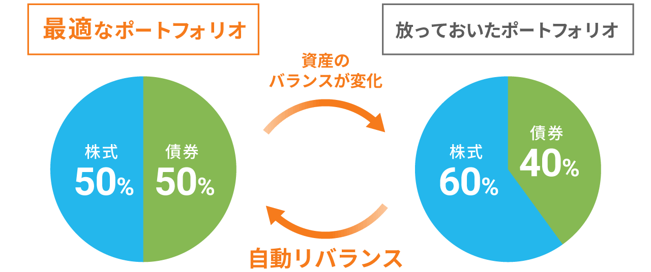 自動リバランスを行い、最適ポートフォリオを維持