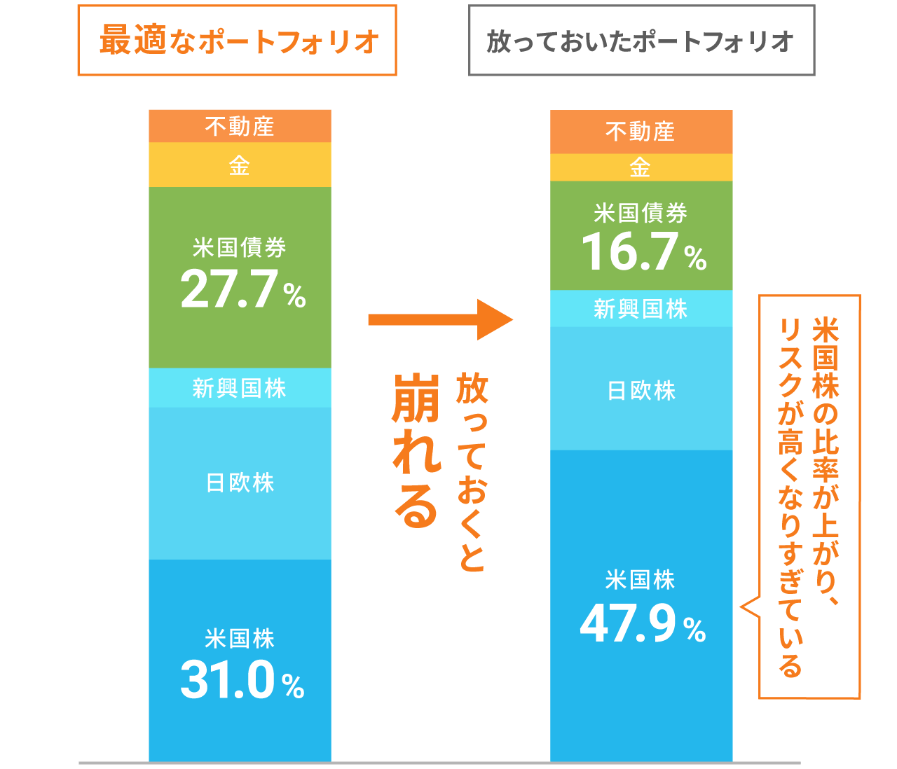 放っておくと、「最適な割合」は崩れてしまう