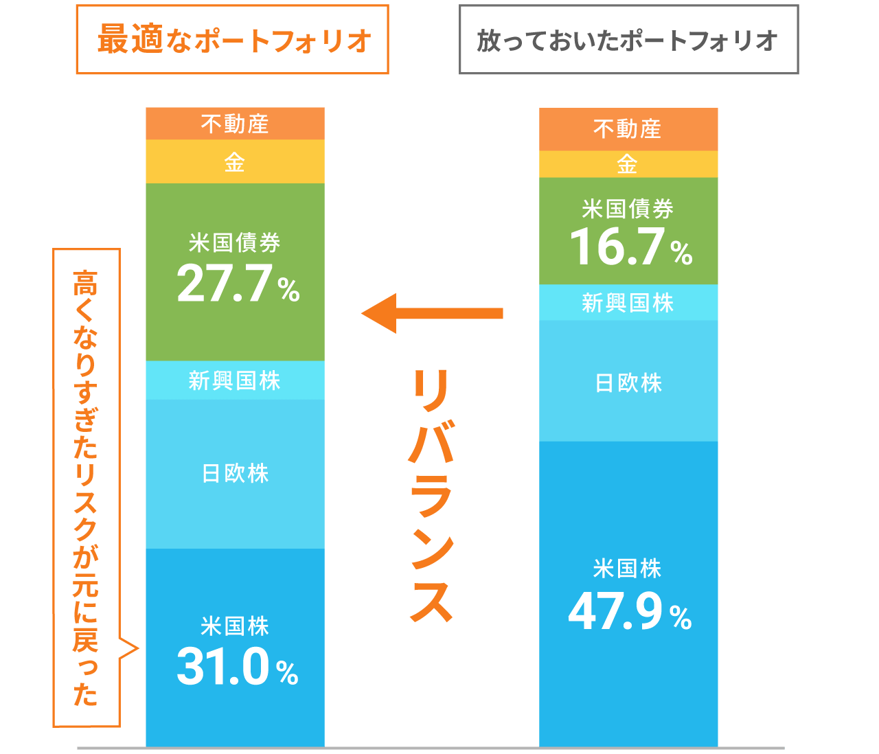 半年に1度リバランスをすることで、崩れたバランスを戻す