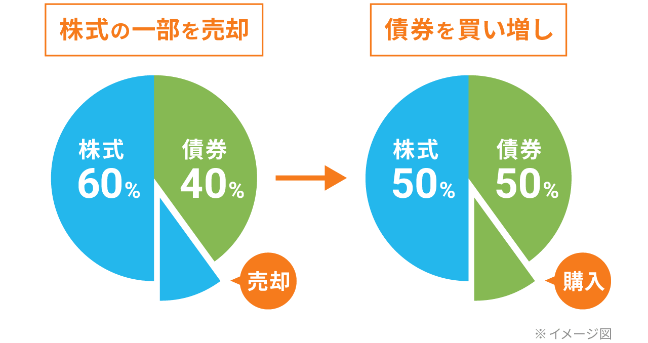 自動リバランスを通じて、利益を確定するという考え方もある