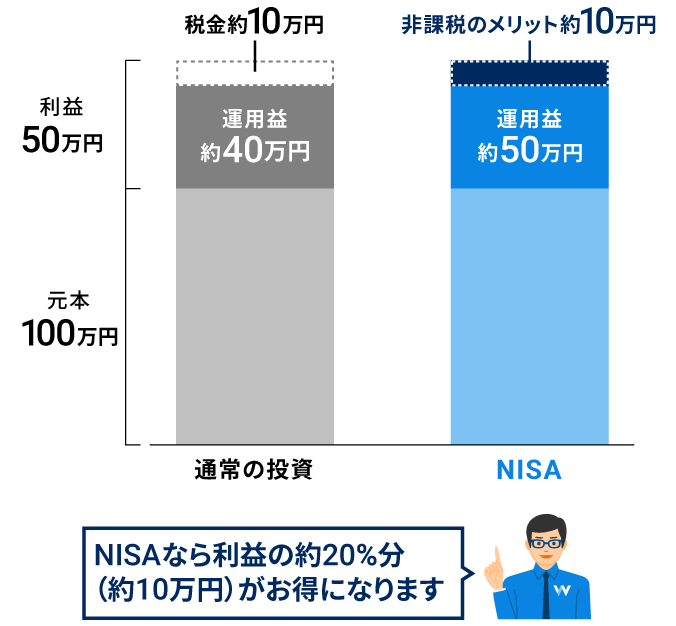 50万円の利益が出た場合の通常の投資とNISAの違い