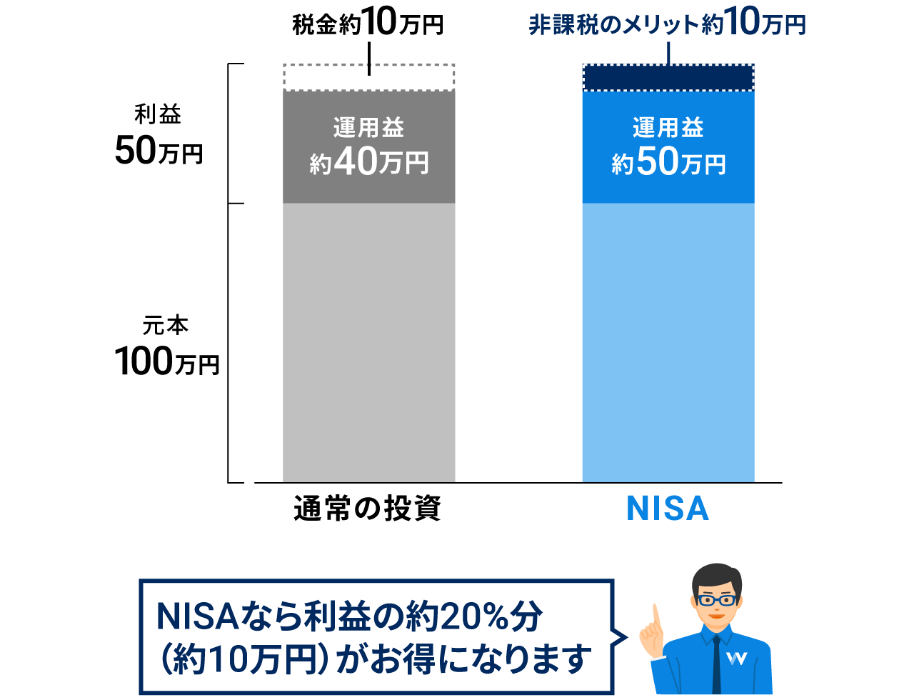 50万円の利益が出た場合の通常の投資とNISAの違い