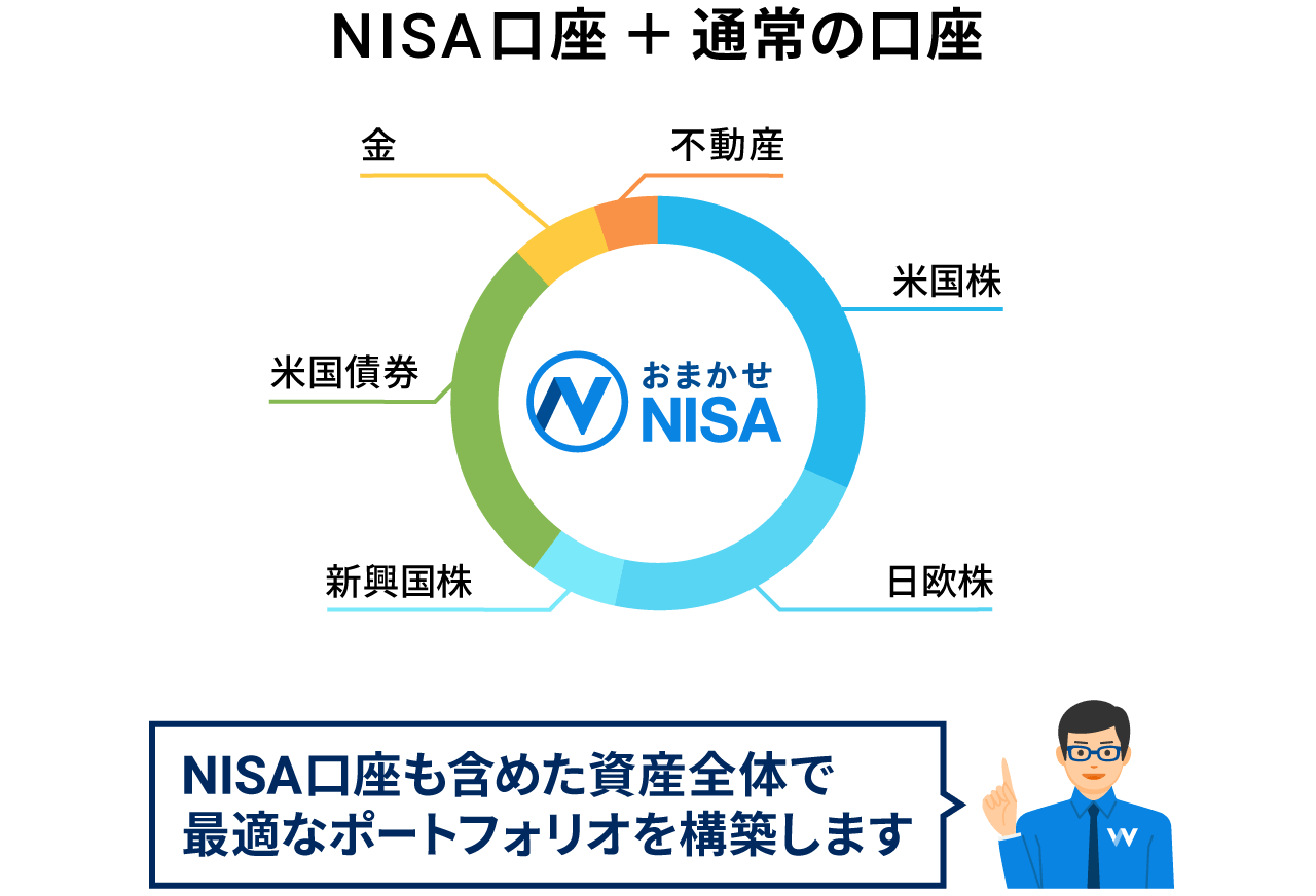 NISA口座も含めた資産全体で最適なポートフォリオを構築します