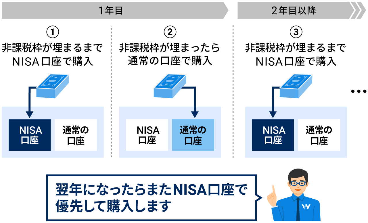 翌年になったらまたNISA口座で優先して購入します