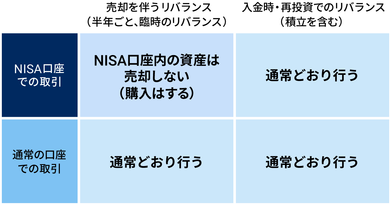 NISA口座での取引　通常の口座での取引