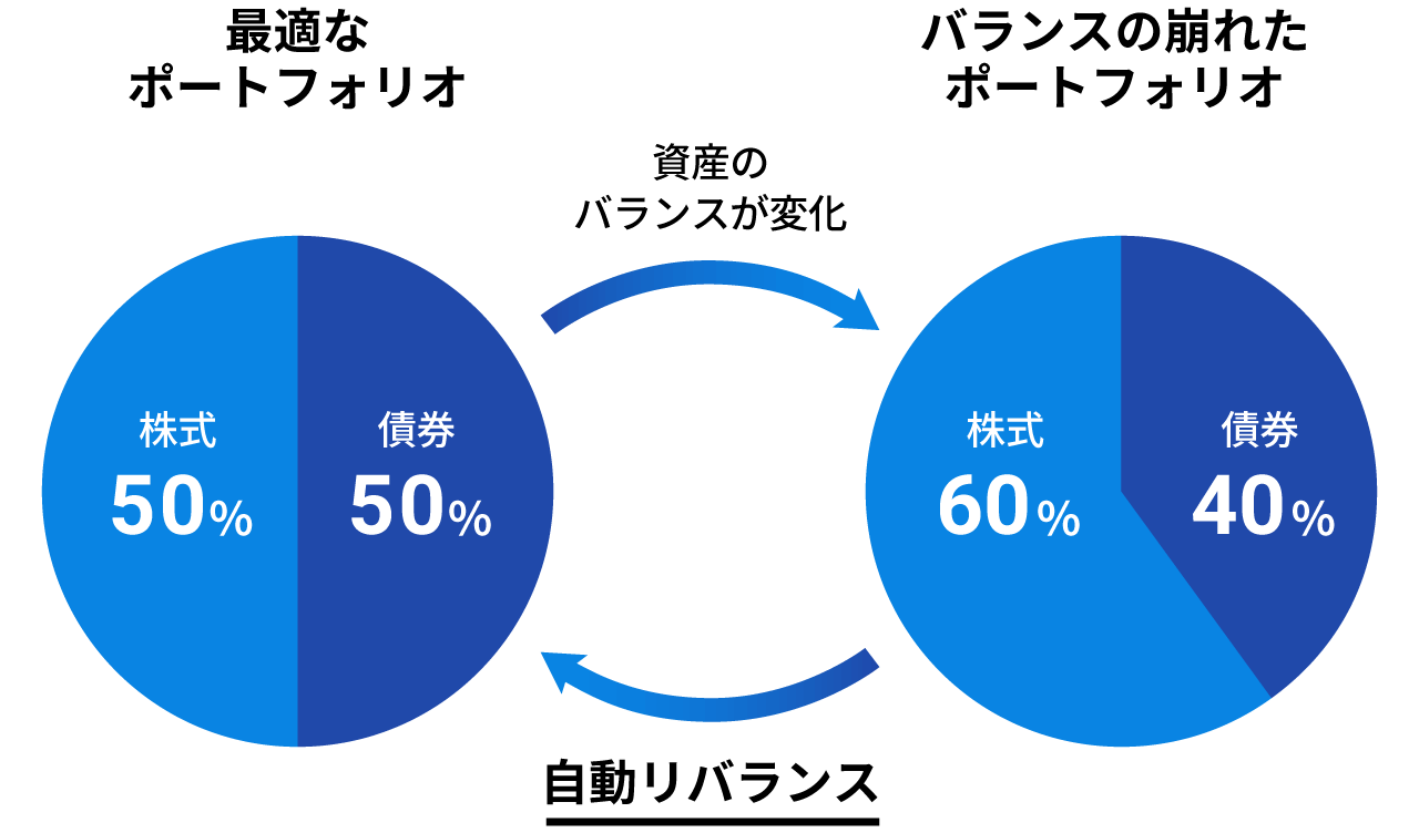 最適なポートフォリオ　バランスの崩れたポートフォリオ