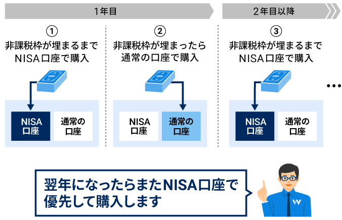 翌年になったらまたNISA口座で優先して購入します