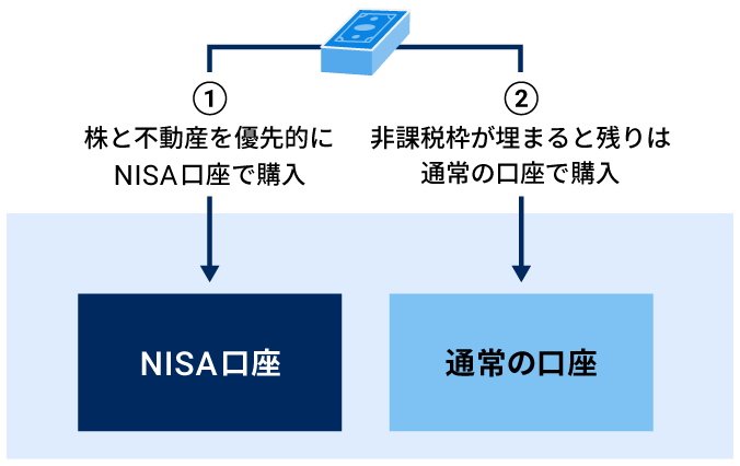 NISA口座　通常の口座