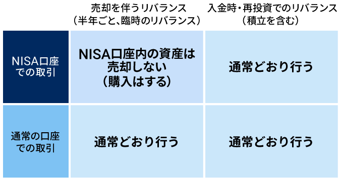 NISA口座での取引　通常の口座での取引