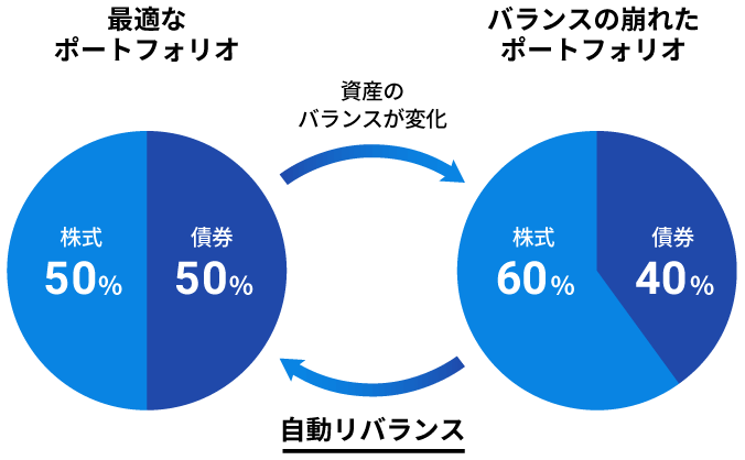 最適なポートフォリオ　バランスの崩れたポートフォリオ